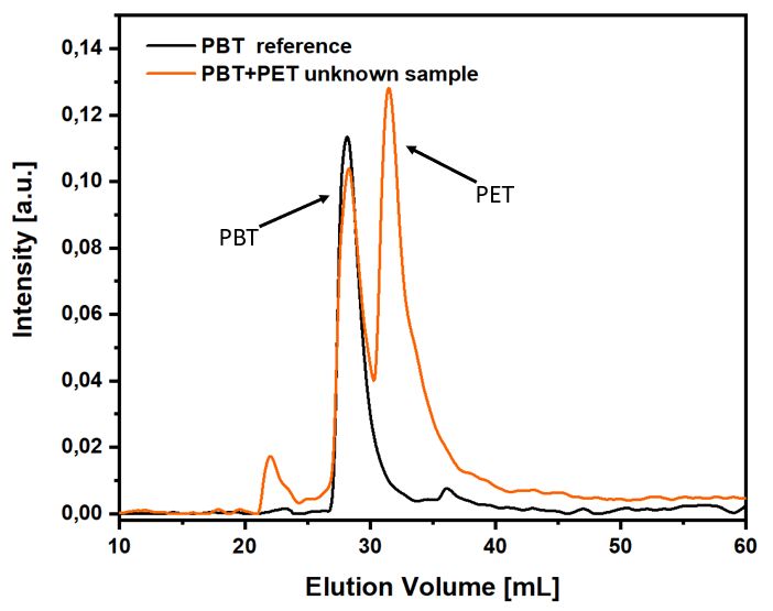 Stackplot der LAC-Chromatogramme einer unbekannten PBT/PET-Probe und eines PBT als Referenz