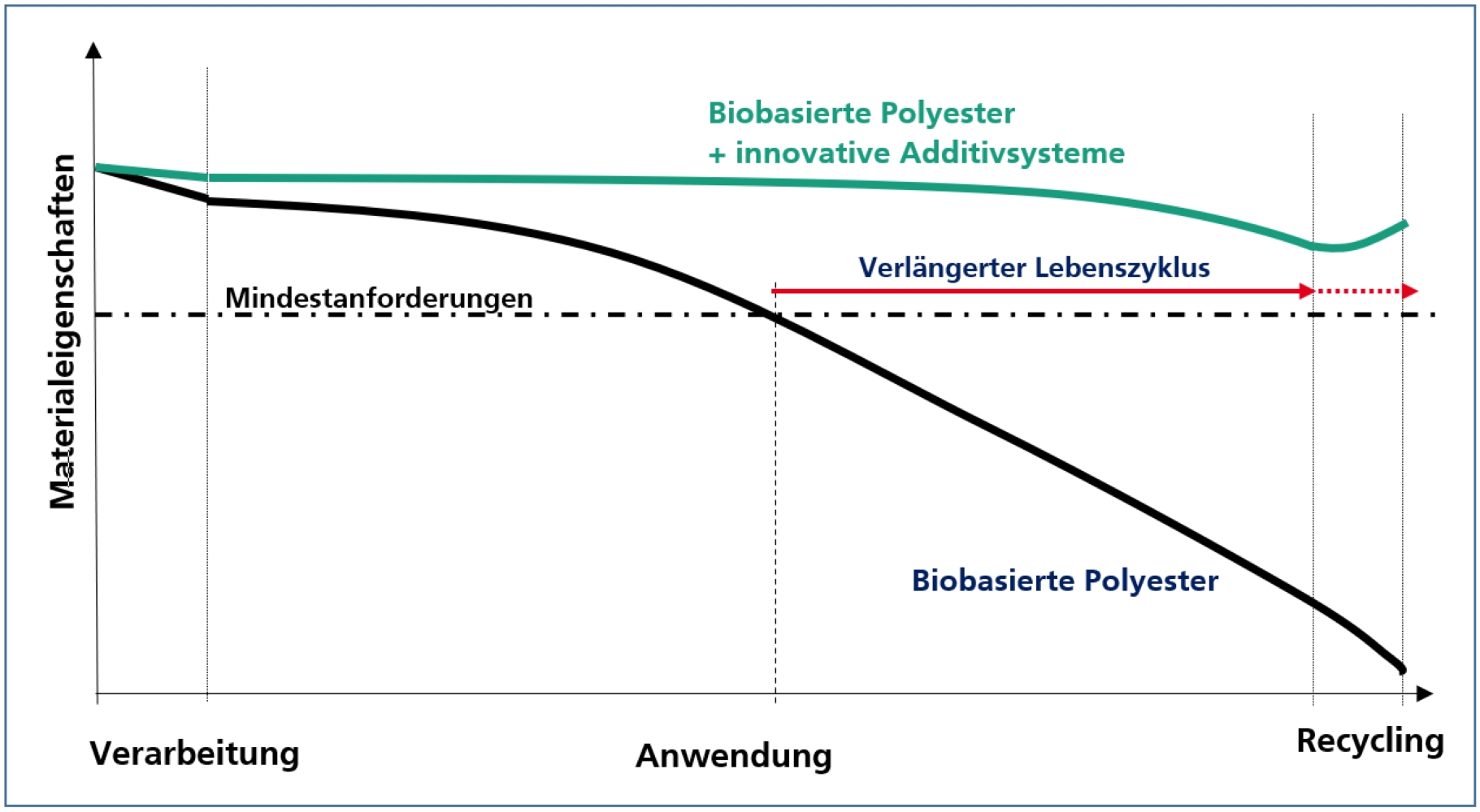 Durch den Einsatz neuartiger Additivsysteme soll der Lebenszyklus biobasierte Polyester verlängert werden.